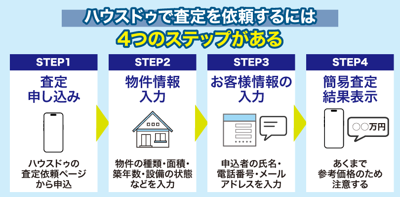ハウスドゥで査定を依頼する4つのステップを紹介したイラスト