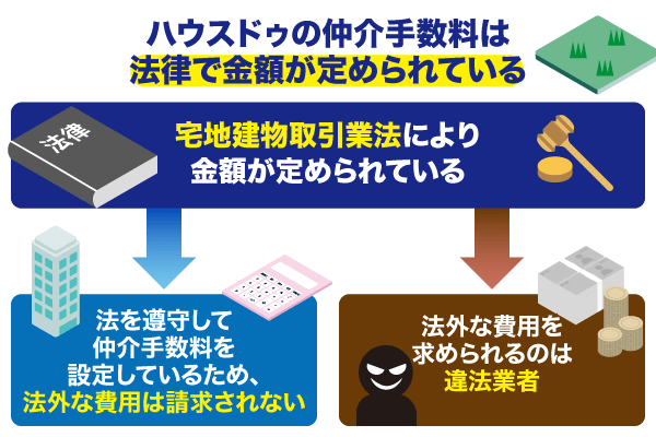 ハウスドゥは仲介手数料が法律で定められていることを紹介したイラスト