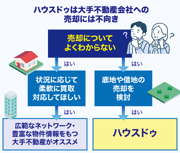 ハウスドゥは大手不動産会社への売却には不向きということを紹介したフローチャート