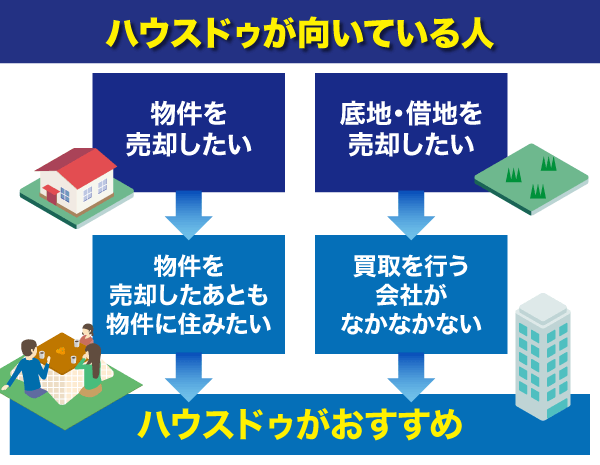 ハウスドゥはリースバックと底地買取をしたい人に向いていることを説明したフローチャート