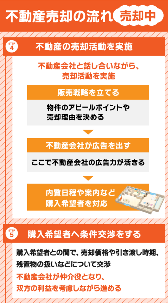 不動産売却の流れは?売却にかかる期間と注意点を解説 | 不動産競売流通協会(FKR)