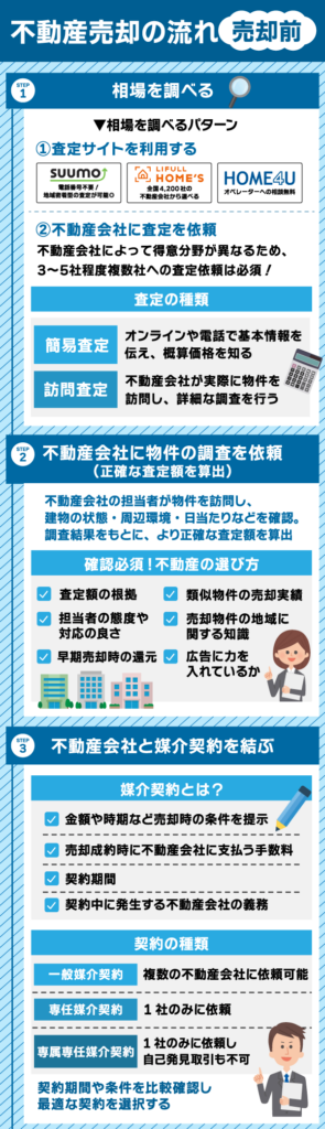 不動産売却の流れは？売却にかかる期間と注意点を解説 | 不動産競売流通協会（FKR）