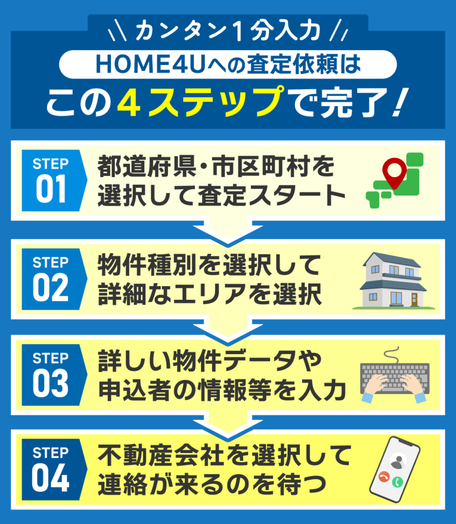 home4uに不動産一括査定を依頼するときの流れ