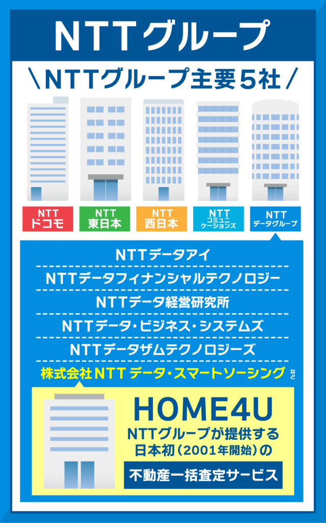 home4uが属するNTTグループの関係をまとめた図