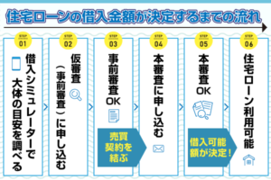 住宅ローンの借入可能額がひと目でわかる早見表!計算方法や借入シミュレーターを紹介 | 不動産競売流通協会(FKR)