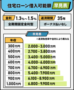 住宅ローンの借入可能額がひと目でわかる早見表!計算方法や借入シミュレーターを紹介 | 不動産競売流通協会(FKR)