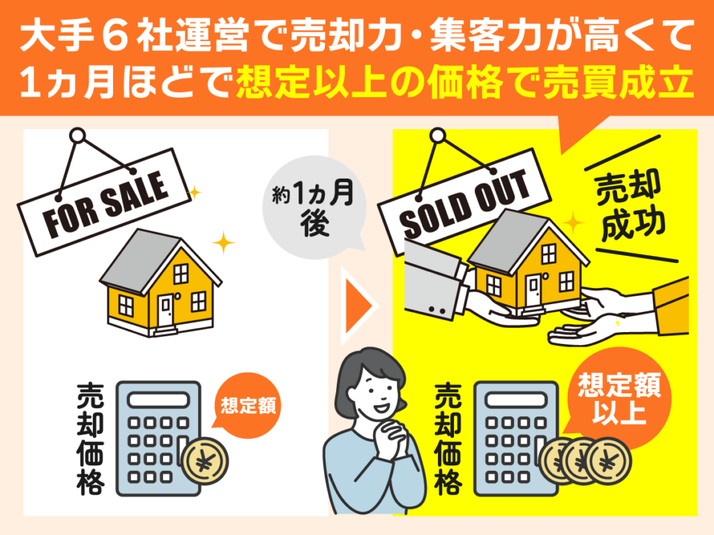 すまいValueは大手不動産の売却力や集客力があり早く売却が終わった