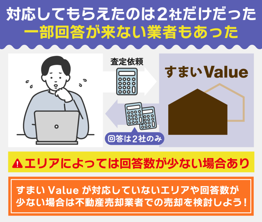 すまいValueの一括査定サイトは一部回答が来ない業者もあった
