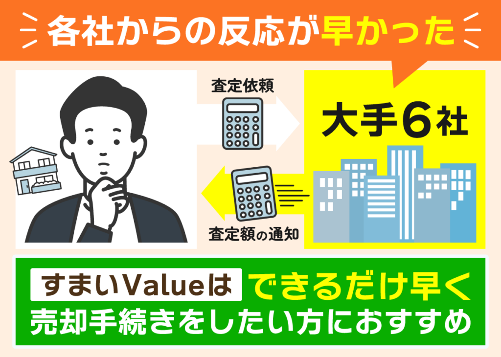すまいValueの一括査定サイトは各社からの反応が早かった