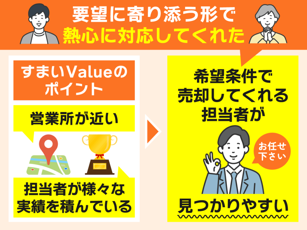 すまいValueの担当者が熱心で売却先が見つかりやすい