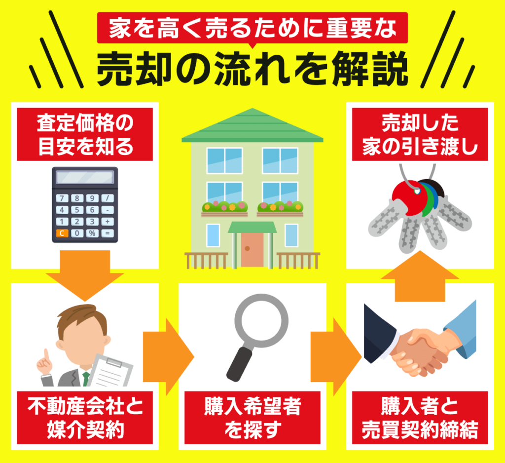 家を高く売る売却の流れ