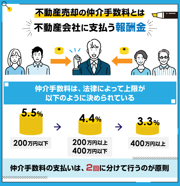 不動産売却の仲介手数料について解説している画像