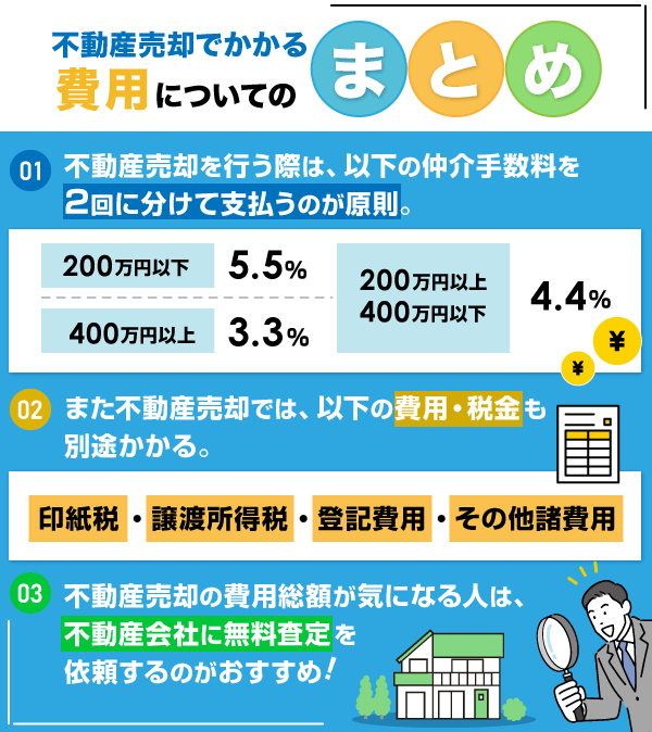 不動産売却の手数料についてのまとめ情報を解説している画像