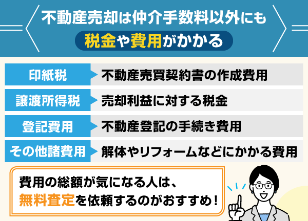 不動産売却を依頼する時にかかる4つの税金・費用について解説している画像