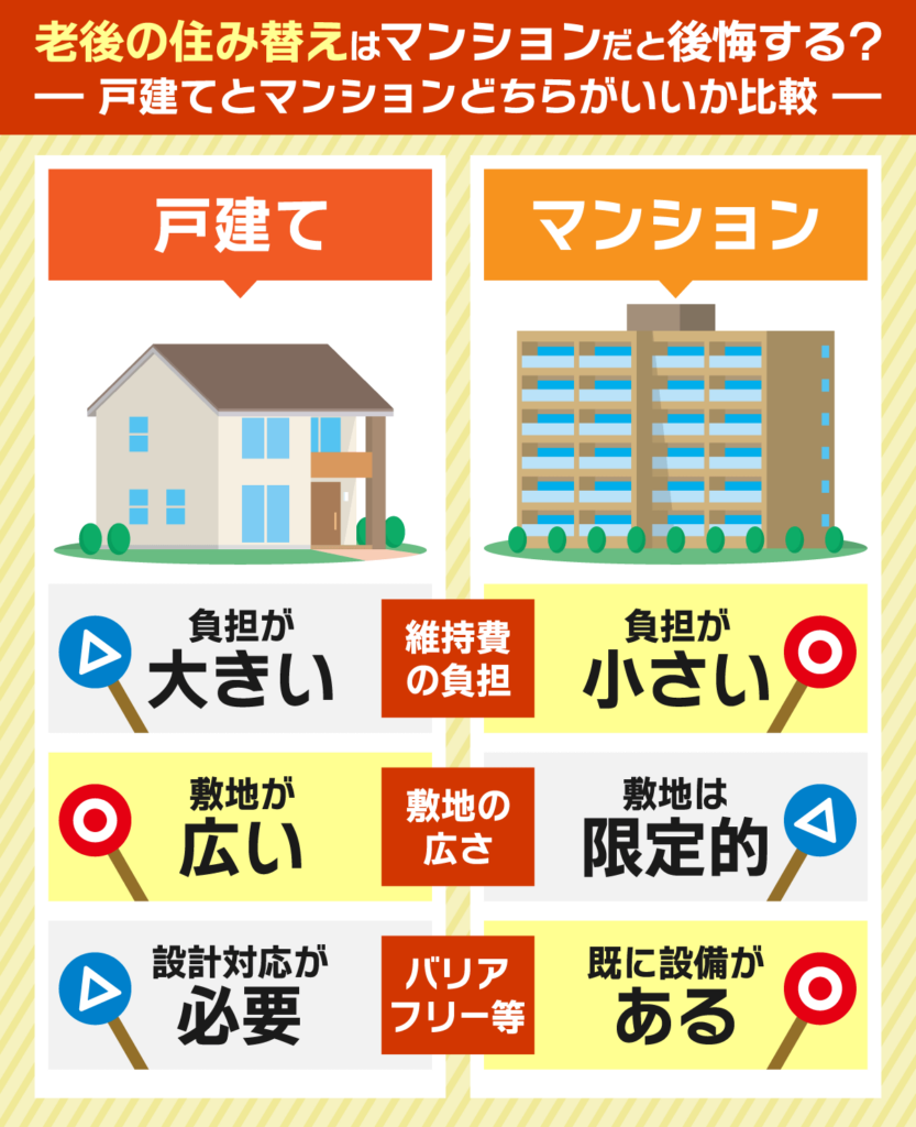 老後の住み替えをマンションと戸建てで比較した図