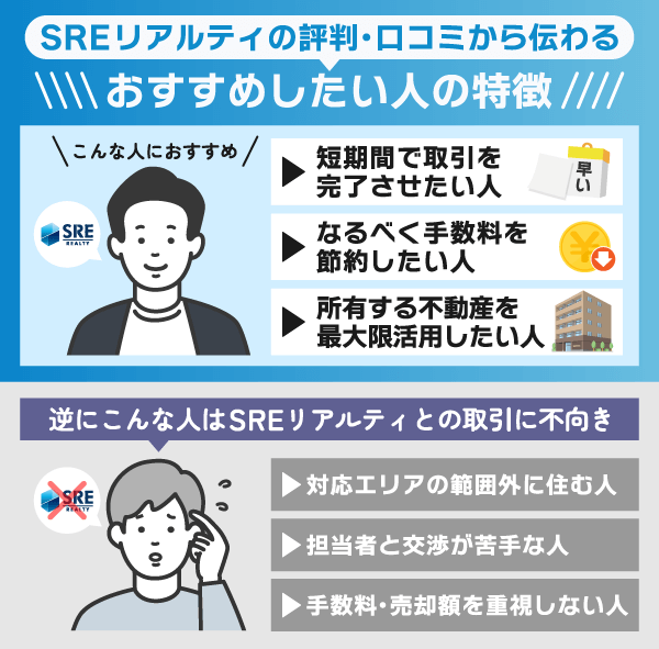 SREリアルティをおすすめしたい人・不向きな人の特徴を図解している画像