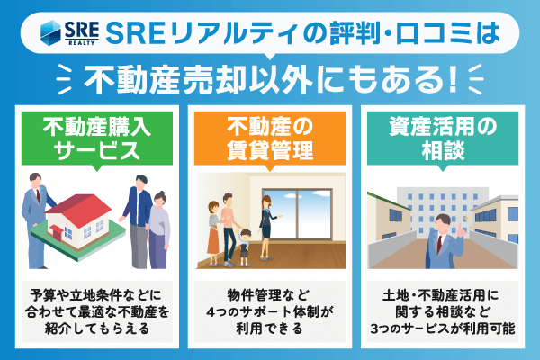 SREリアルティが取り扱う不動産売却以外のサービスについて図解している画像