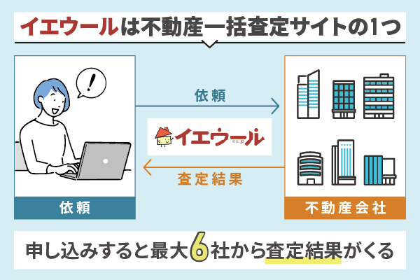 イエウールは不動産一括査定サイトで不動産会社と利用者を繋いでいる