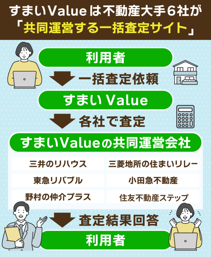 すまいvalueで査定できる不動産会社一覧