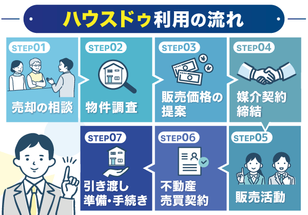 ハウスドゥ利用の流れを示した画像