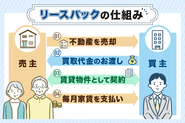リースバックの仕組みの図解画像