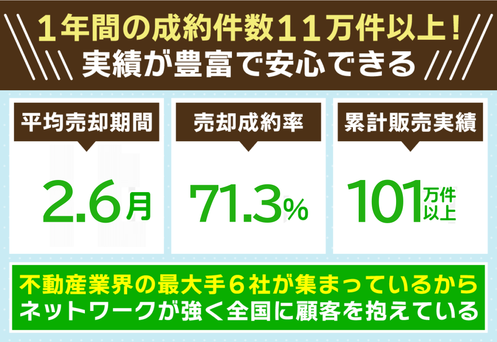 すまいValueの不動産一括査定サイトは実績が豊富で安心できる
