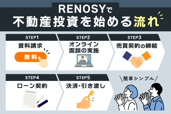 RENOSYで不動産投資をする流れについて示した画像