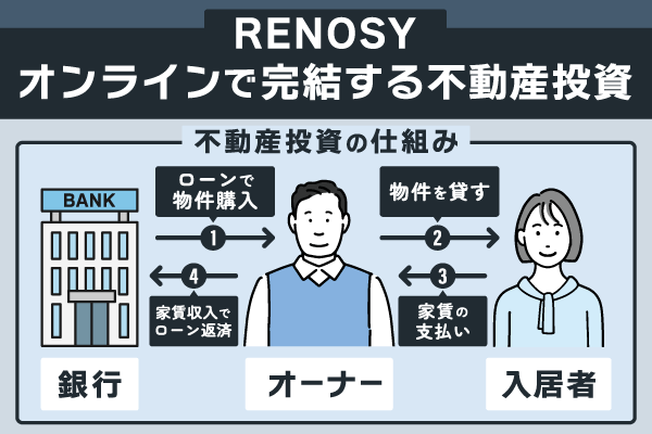 RENOSYで不動産投資する仕組みの図解画像