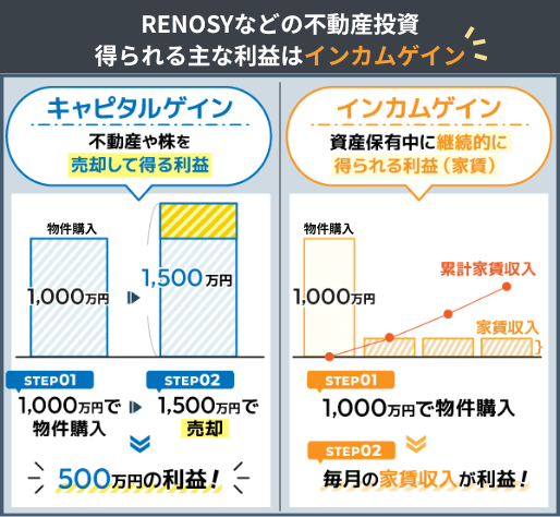 RENOSYで不動産投資する際のインカムゲインとキャピタルゲインの違いを図解した画像
