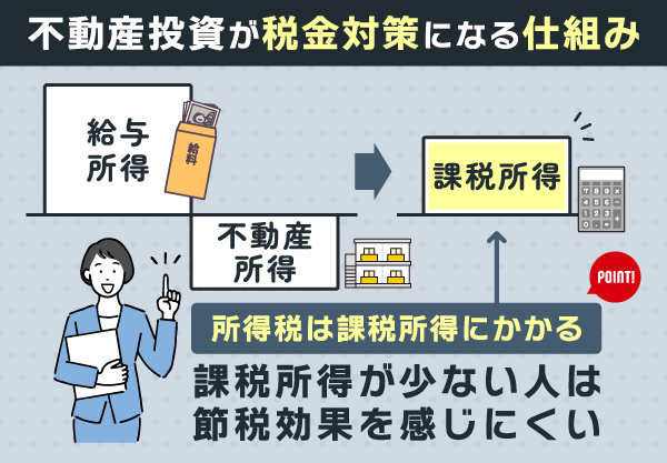 不動産投資が節税になる仕組みを図解した画像