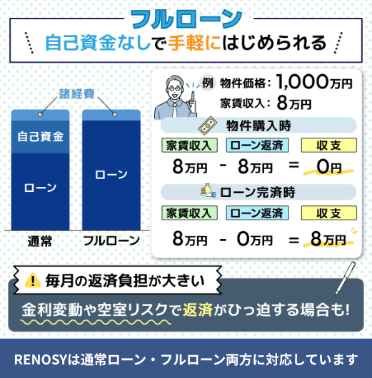 RENOSYで不動産投資する際のフルローンの仕組みと注意点を示した画像