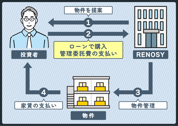RENOSYの仕組みを図解した画像