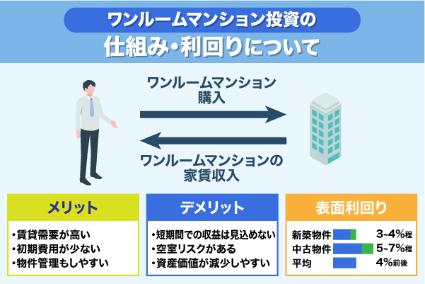 ワンルームマンション投資の仕組みや利回りなどについて説明している画像