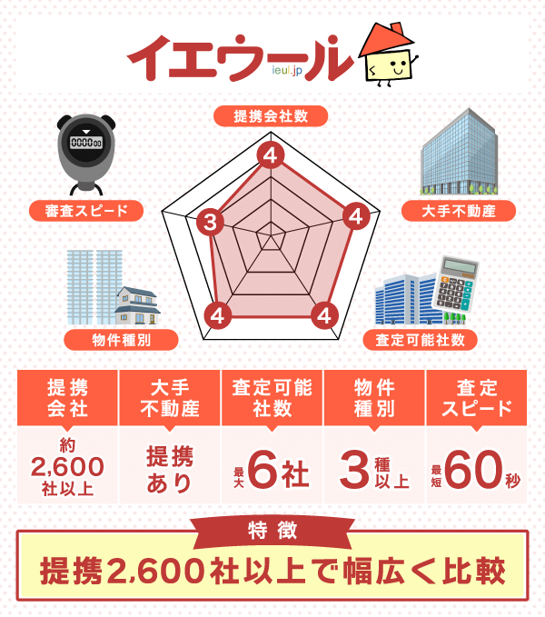 イエウールの紹介レーダーチャート