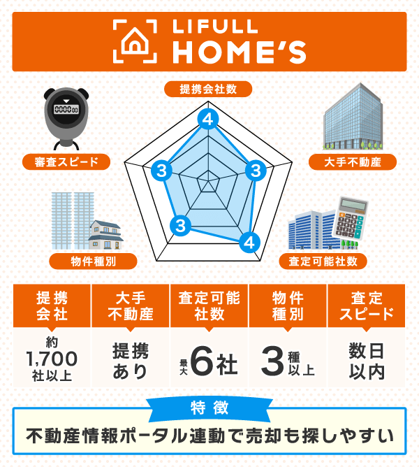 LIFULL HOME'Sの紹介レーダーチャート