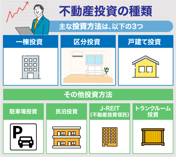不動産投資の種類を解説している画像