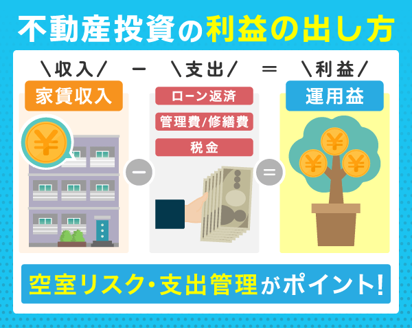 不動産投資の利益の出し方を説明した図
