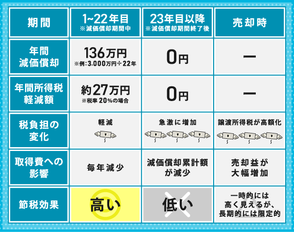 「減価償却費は永続的な節税効果」という誤解