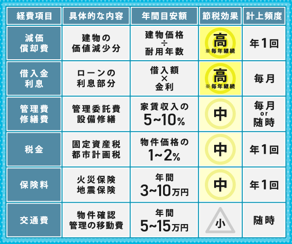 経費計上による節税効果