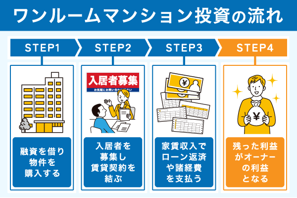 ワンルームマンション投資の流れの説明