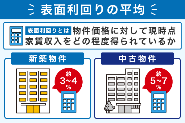 表面利回りの平均