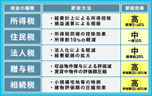 節税可能な税金