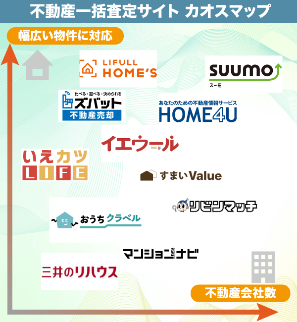 不動産一括査定サイトの比較表