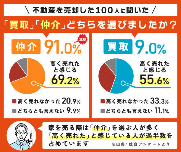 実際に家を高く売った人の体験談