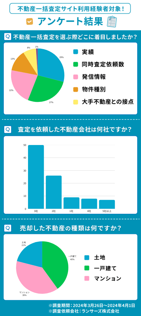 不動産一括査定サイトに関するアンケート結果【2025年度版】