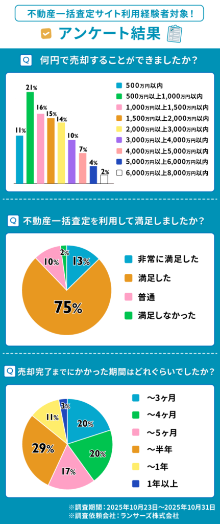 不動産一括査定サイトのアンケート結果【2025年度最新】