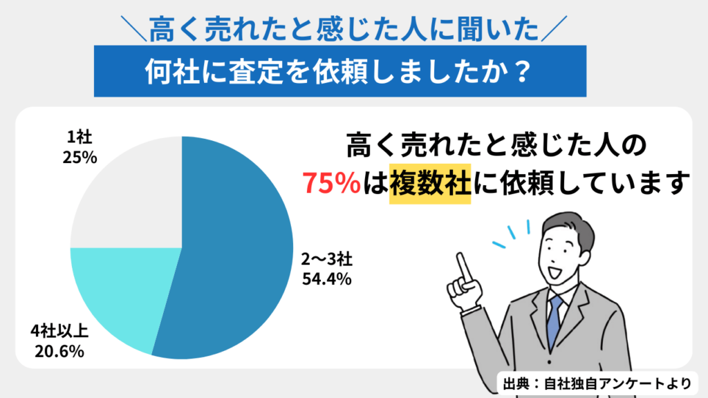 家を高く売った人の査定依頼者数を円グラフで示した画像