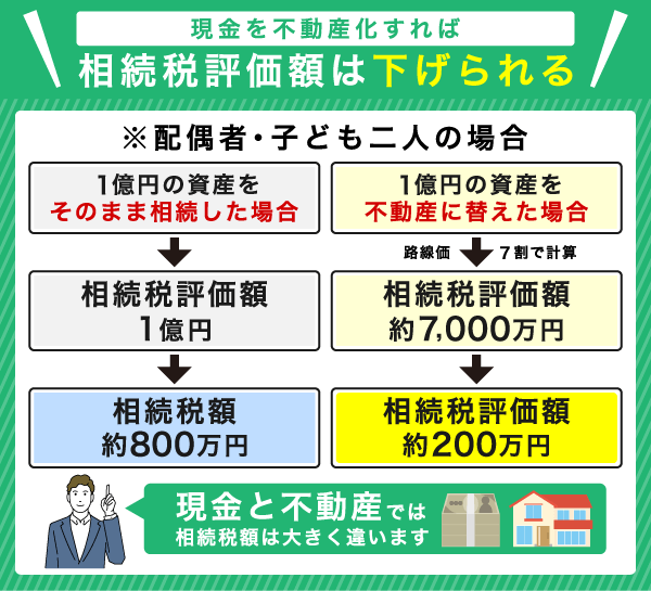 不動産化による相続税対策の説明