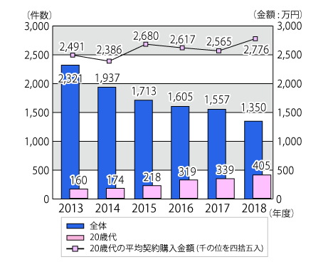 国民生活センターからの引用画像「20歳代に増える投資用マンションの強引な勧誘に注意!-マンションへの投資にはリスクがあり、必ず儲かるわけではありません-」