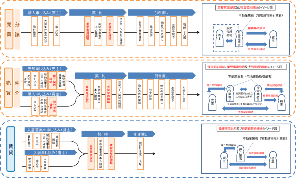 不動産売却の流れ